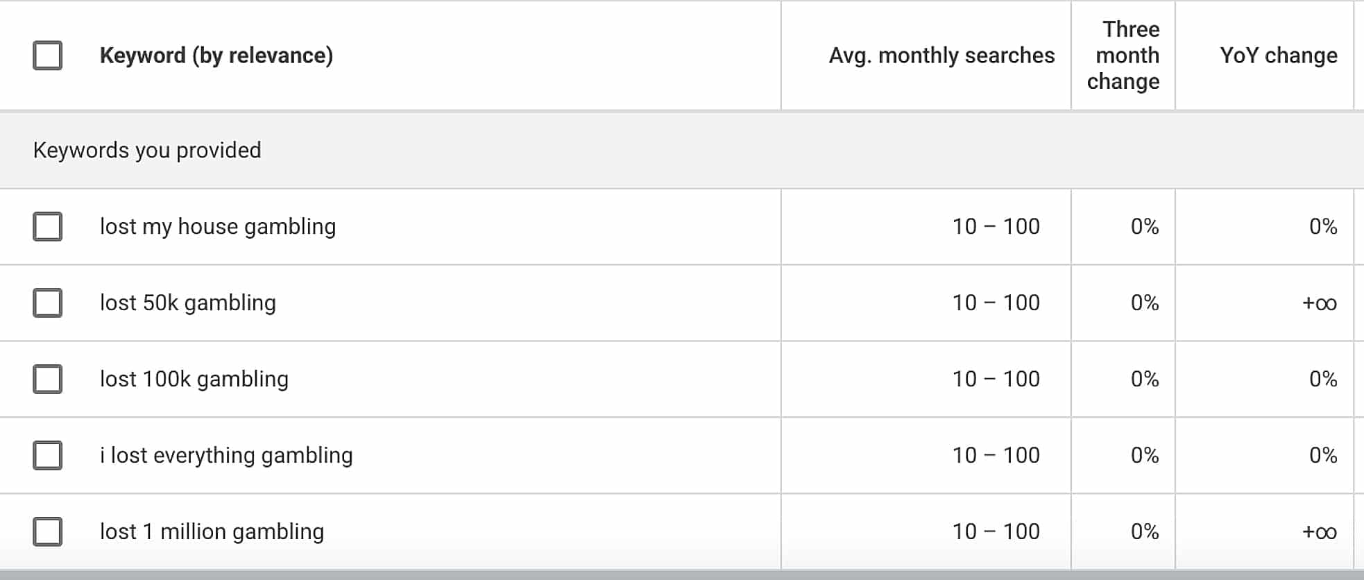 PlayWise recently conducted research on queries for “I lost everything gambling” occurring on Google and Gemini AI, specifically for the state of Florida.
